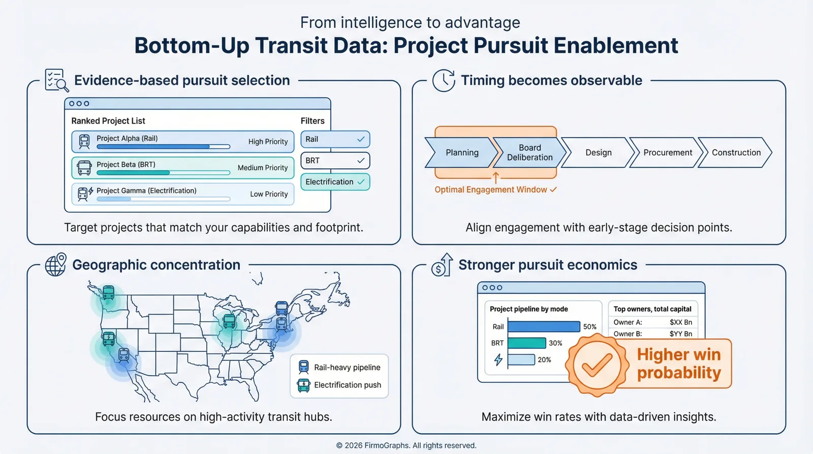 Infographic on bottom-up transit data: ranked project list, project stage timeline, U.S. hub map and pipeline by mode