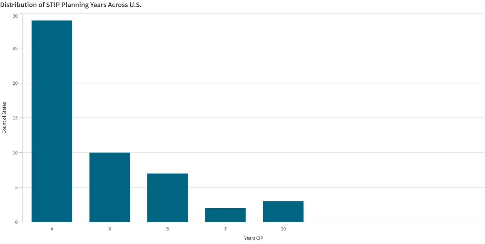 Bar chart: How long states' STIPs cover, based on FirmoGraphs STIP data (most states use 4-year periods).