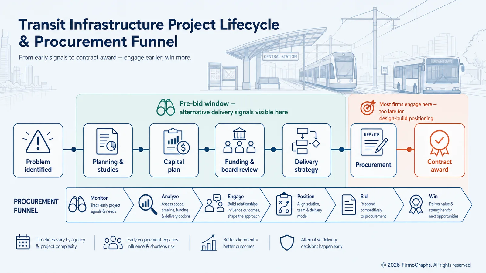 Diagram of transit project stages from problem identified to contract award, showing a pre-bid window before procurement