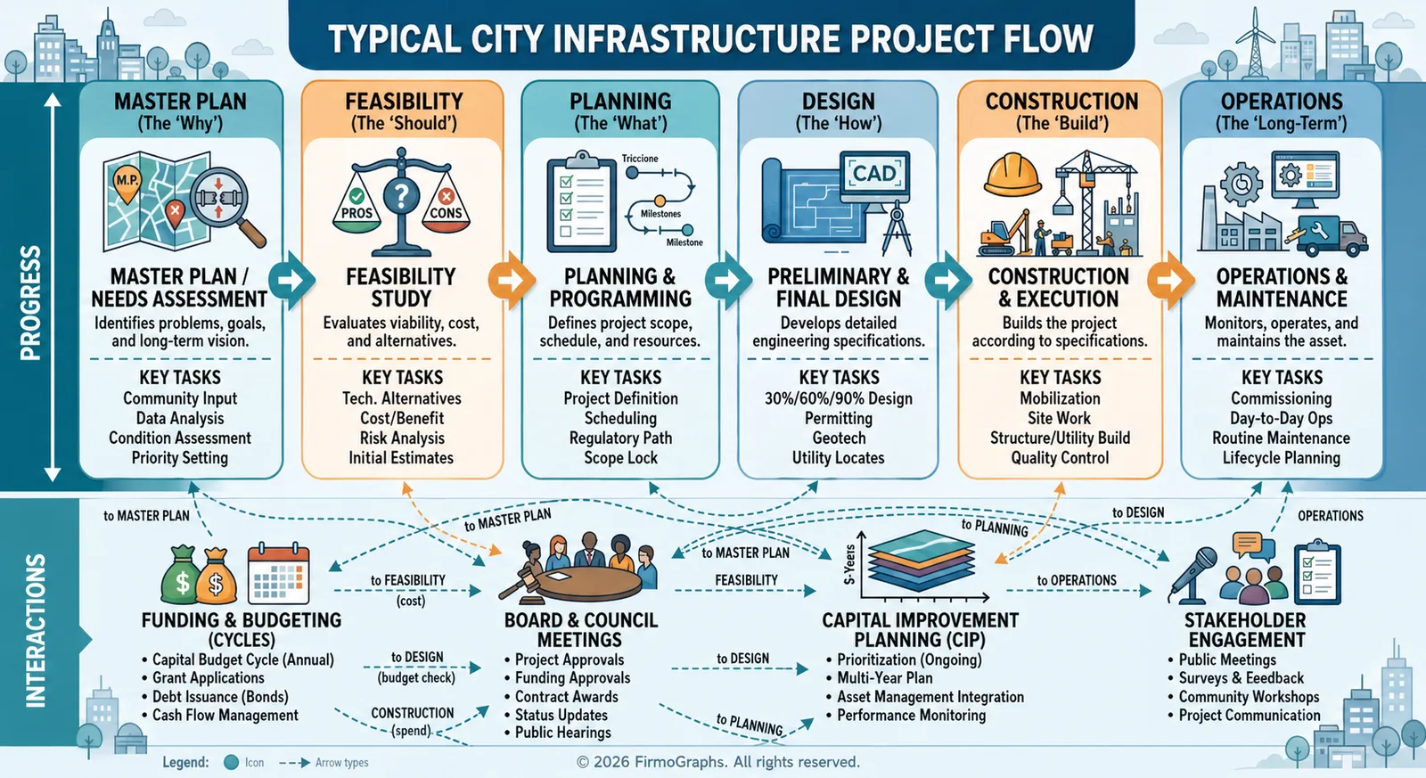 Infographic of a city infrastructure project flow from master plan to operations, with funding and council interactions