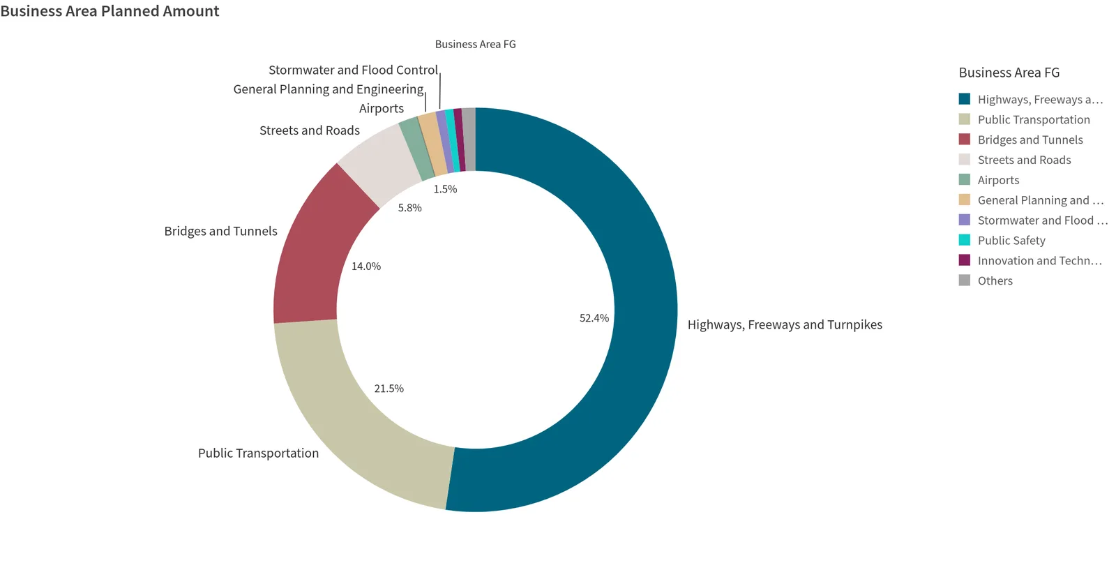 Chart: Planned STIP spending broken down into FirmoGraphs' business areas.