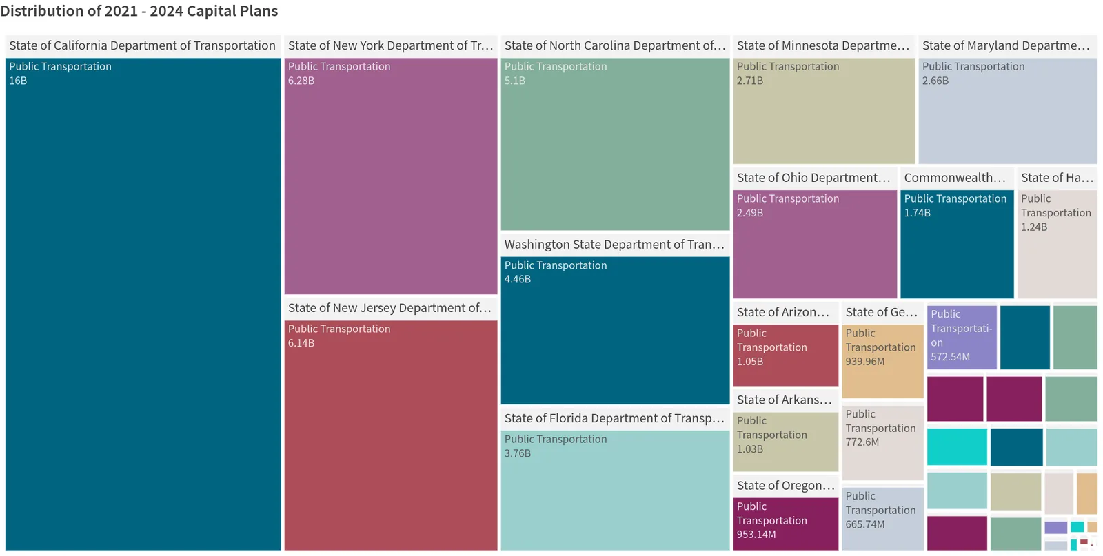 Treemap: All 50 states by planned public transportation spending in their 2021-2024 fiscal years.