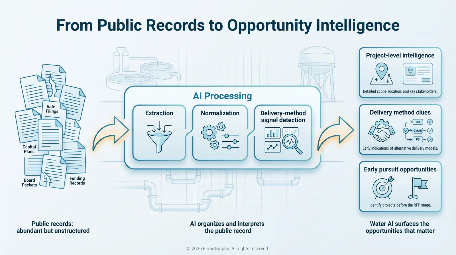 Diagram of public records flowing through AI extraction and normalization into project-level opportunity insights